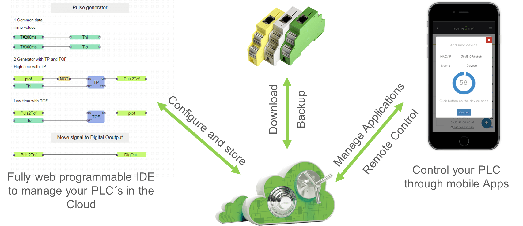 PLC to Cloud